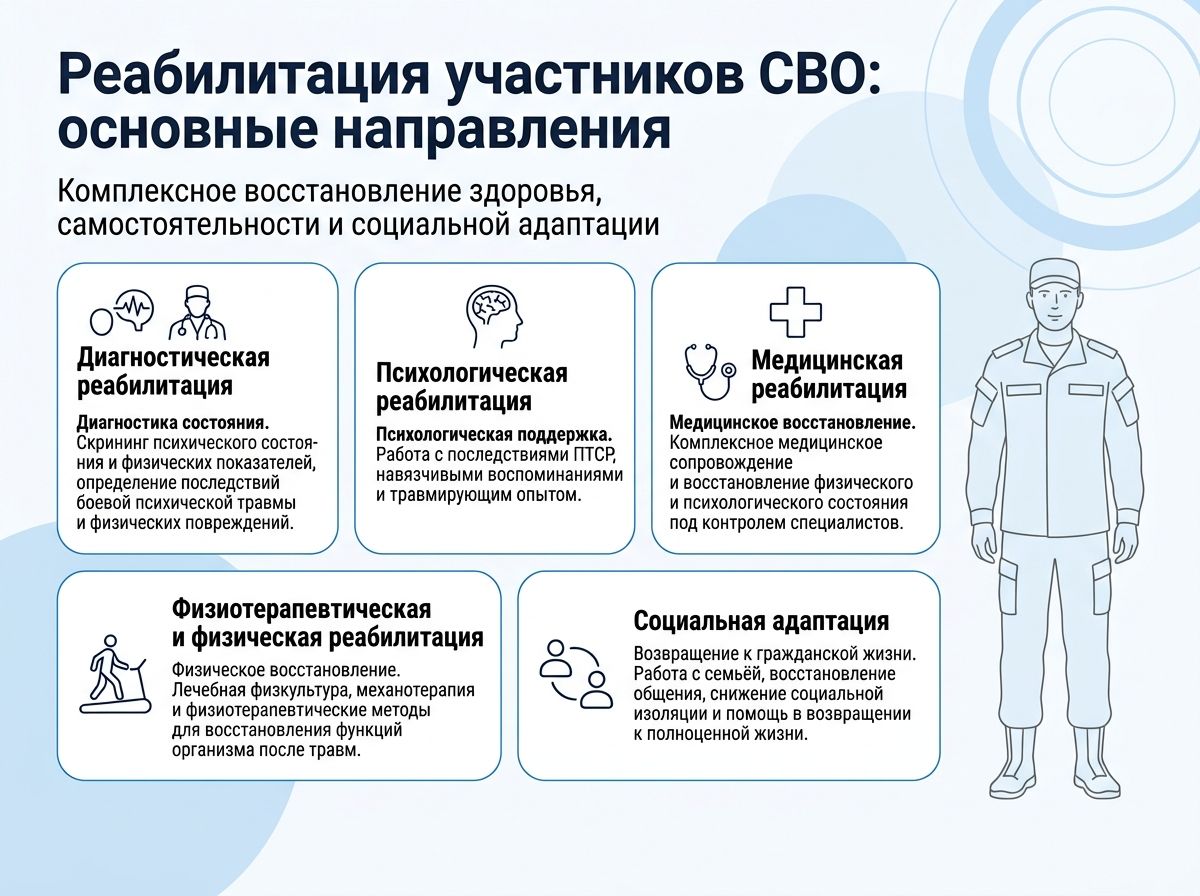Реабилитация участников СВО в Куртамыше инфографика